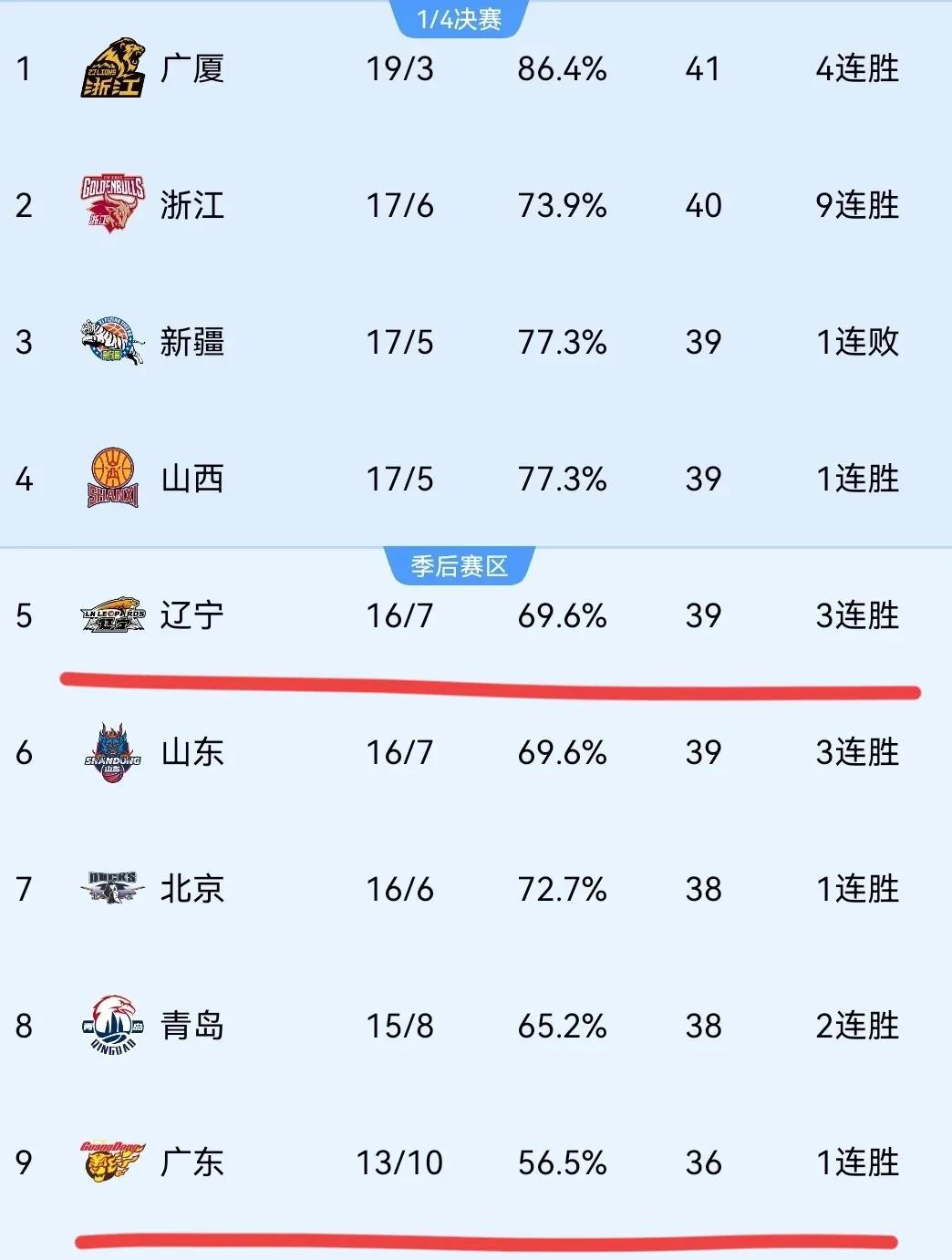 辽宁男篮大胜山东，稳坐积分榜首